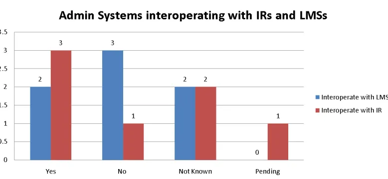 Figure 5 - Answers given to OCRIS' questions about interoperability of admin and library systems