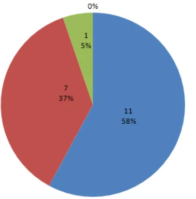 Figure 7 - Responses to the question, "Does the IR interoperate with the LMS/OPAC?" 