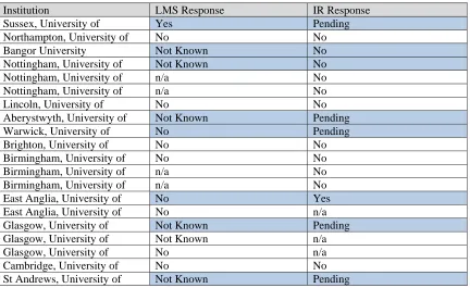 Table 5 - Conflicting questionnaire responses. 