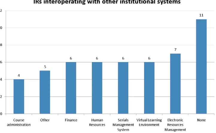 Figure 10 - Various institutional systems with which LMSs interoperate. 