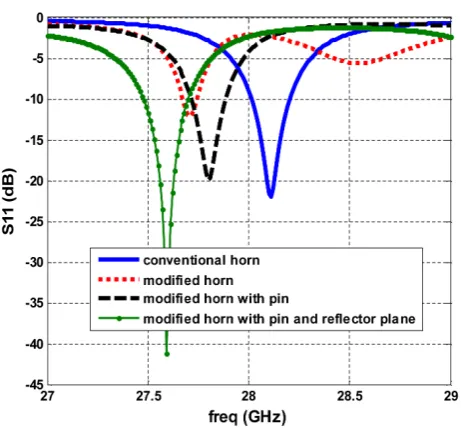 Fig. 4. Simulation results of S11 for different types of SIW horns versus frequency