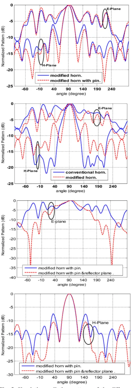 Fig. 6. Simulation results of directivity and SLL versus L5 for modified horn at 27.8 GHz