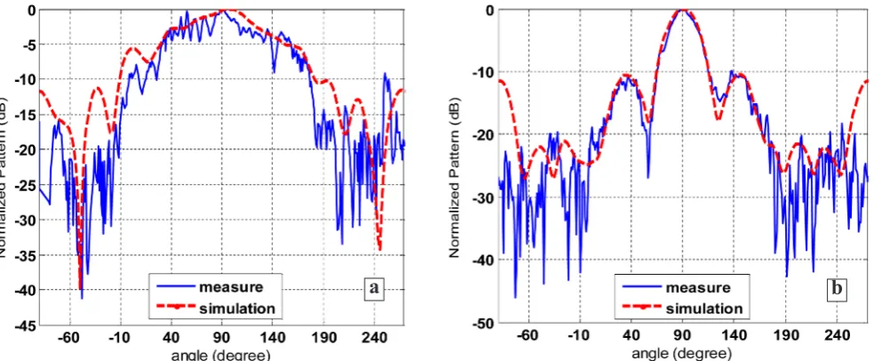 Table 2. Comparison of radiation performance of the proposed horn and recently published ones