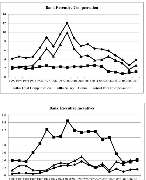 Figure 2.1 – Bank Executive Compensation over Time 