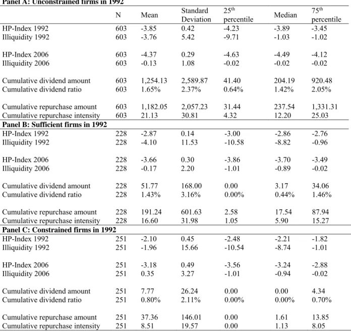 Table 1.3 – Financial constraint and corporate payouts 