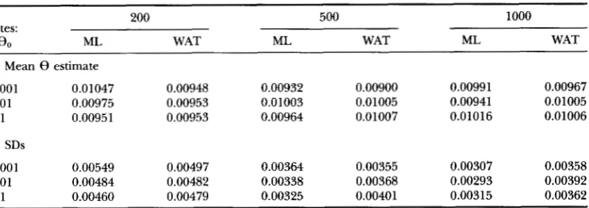 TABLE 1 Estimates of 8 with 20 sampled  individuals 