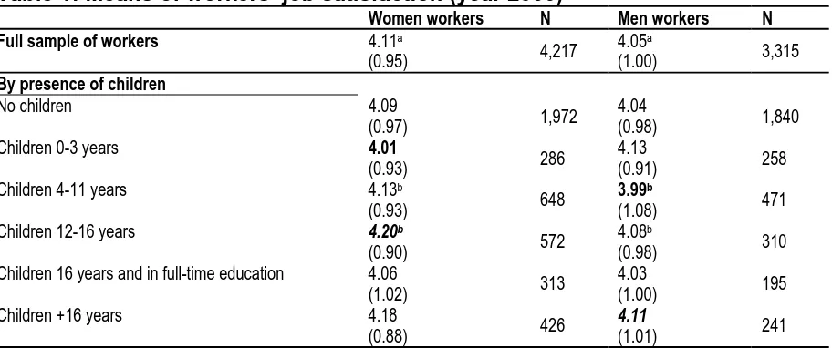 Table 1: Means of workers’ job satisfaction (year 2000) Women workers 4.11a 