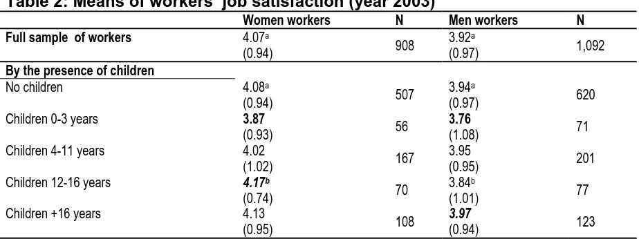 Table 2: Means of workers’ job satisfaction (year 2003)  Full sample  of workers 
