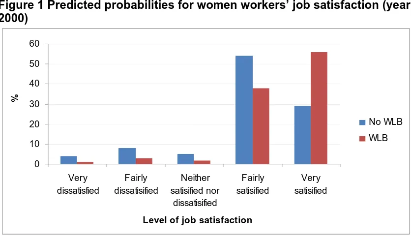 Figure 1 Predicted probabilities for women workers’ job satisfaction (year 2000) 