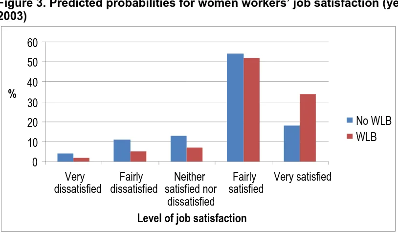 Figure 3. Predicted probabilities for women workers’ job satisfaction (year 2003) 