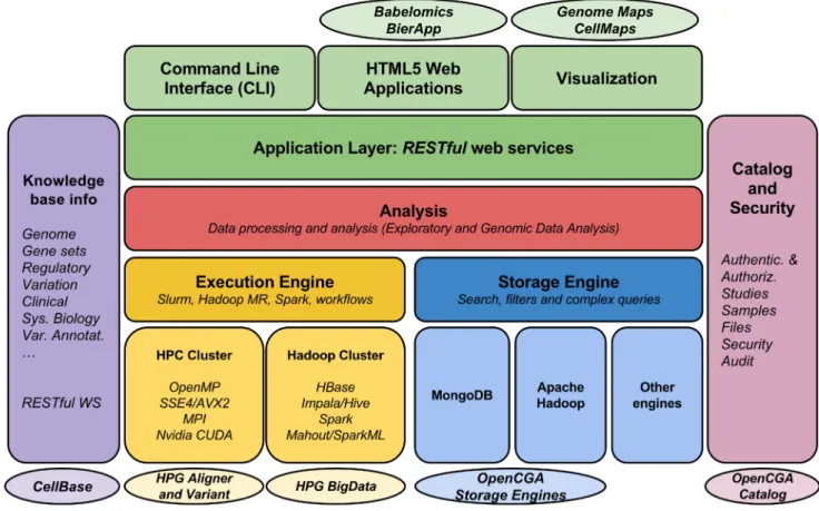 Fig 4 An overview of main OpenCB components. Some OpenCB projects and tools in ovals