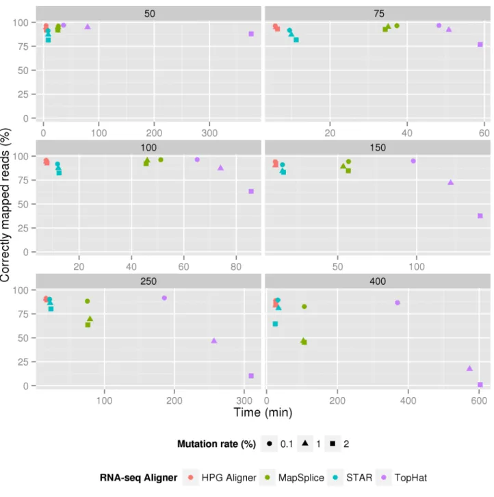 Fig 5. Wall clock times for different simulated read lengths ranging from 50 to 400 nucleotides