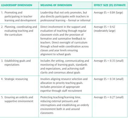 Table 3. Leadership dimensions derived from studies of effects of leadership on student outcomes