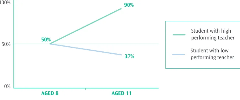 Figure 2. The effect of teacher quality