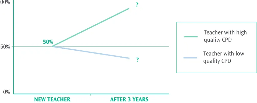 Figure 3. The predicted effect of the quality and intensity of CPD