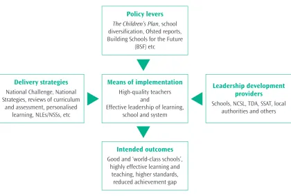 Figure 4. Leadership at the heart of school and system improvement
