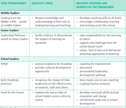 Table 5. An outline of some current core NCSL leadership programmes