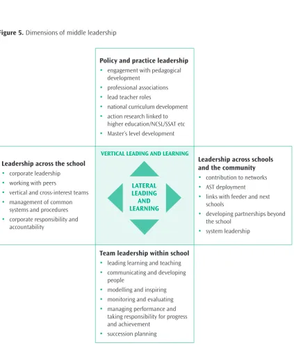 Figure 5. Dimensions of middle leadership