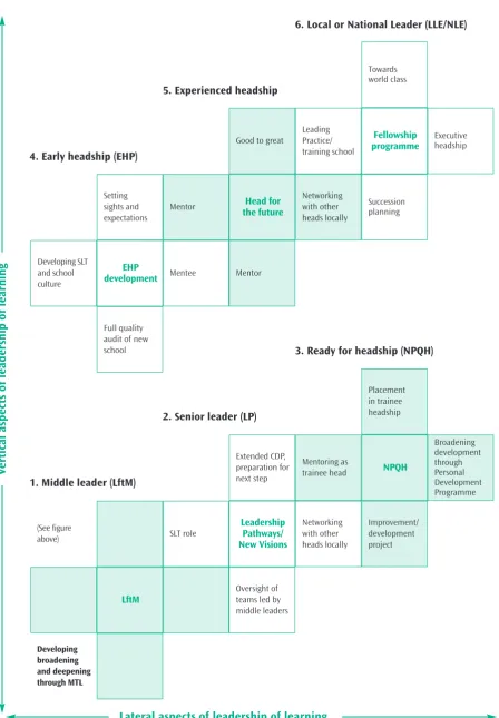 Figure 6. Leadership learning at different stages