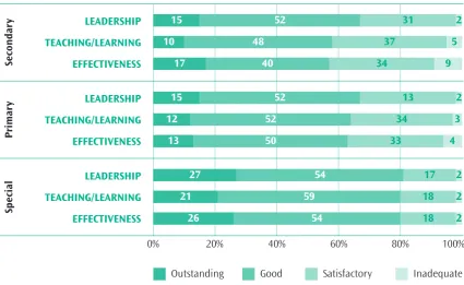 Figure 1. The overall effectiveness of schools inspected between September 2007 and July 2008