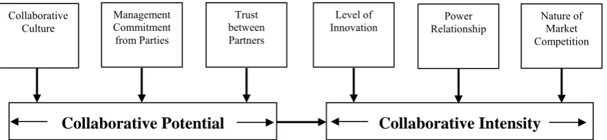 Figure 1 – Proposed Model for Collaboration 