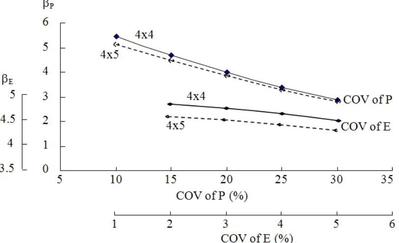 Figure 3. Influence of COV of load, P and Young’s Modulus, E on reliability index, β.