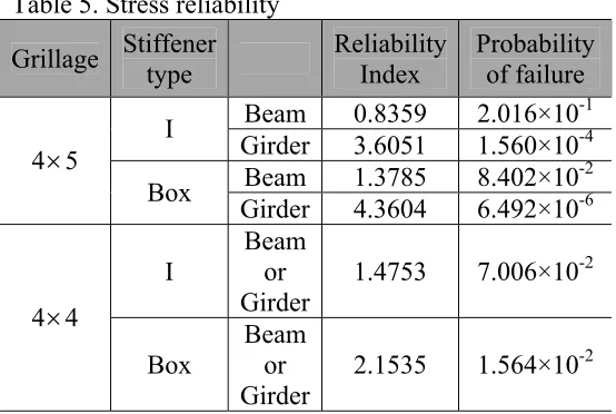 Table 5. Stress reliability 