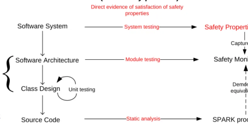 Fig. 3. Transistion from system to software safety requirements