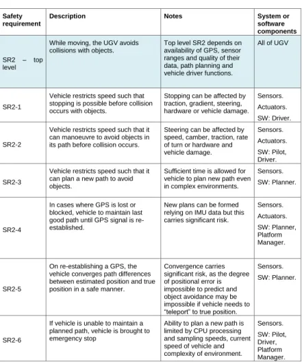 Table 1. System safety requirements
