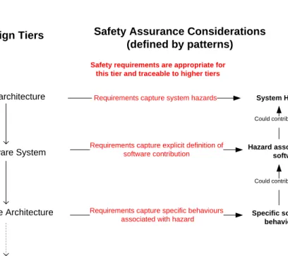 Fig. 2. Transistion from system to software safety requirements