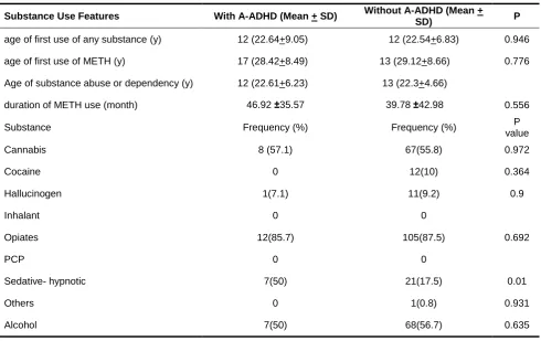 Table 1. Comparison of Demographic Characteristics between the Participants with and Without A-ADHD 