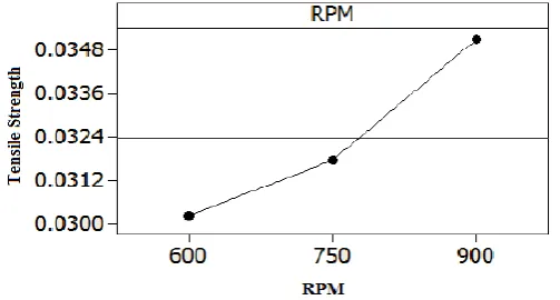 Figure 3 shows that at higher (900 rpm) spindle speed tensile strength is maximum. This could be caused by the large amount of heat generated by the high spindle speed