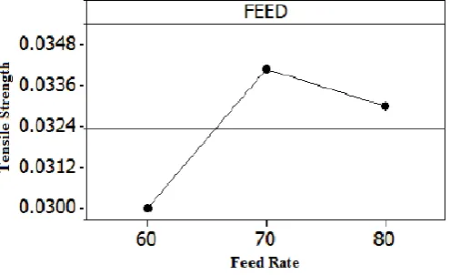 Figure 5 shows that the tensile strength is maximum at 2nd level of feed rate. This may be due to the reason that at lowest feed rate the heat input was very high which degraded the base material