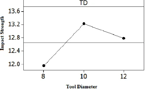 Figure 7 shows that the strength is maximum at 2nd level of tool pin diameter. The pin with smaller diameter has a smaller surface area than the pin of larger diameter; therefore at same RPM the surface speed of the rotating larger diameter pin is greater 