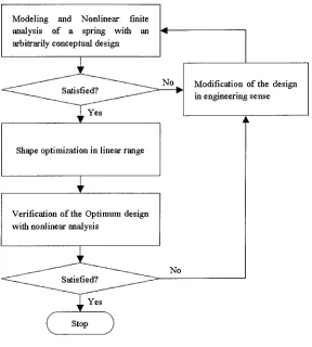 Fig. 2 Flow of the Defined Design Process 