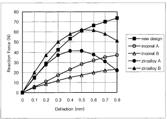Fig. 8 Comparison with Commercial and Developing Spring 