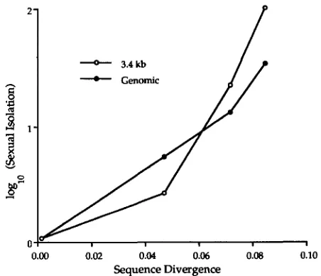 FIGURE 5.-The sequence divergence with transformation by genomic 