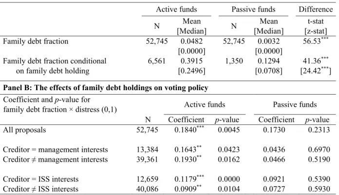 Table 4: The effects of debt holdings on voting by active vs passive funds 