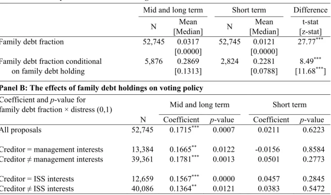 Table 5: The effects of debt holdings on voting by debt maturity 
