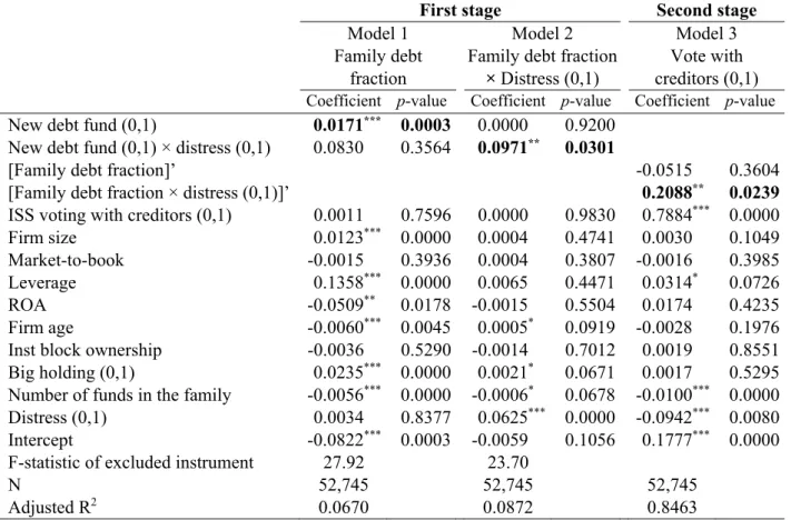 Table 6: The effects of debt holdings on voting using an instrumental variables approach 