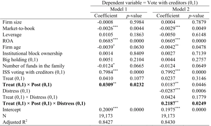 Table 7: The effects of debt holdings on voting using fund family mergers     