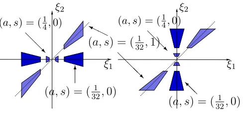 Figure 2.1:Frequency support of the horizontal shearlets (left) and vertical shearlets(right) for diﬀerent values of a and s.