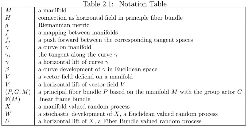Table 2.1: Notation Table