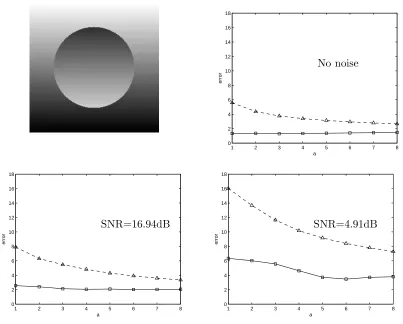 Figure 3.6:Comparison of the average error in the estimation of edge orientation (ex-pression (3.4.9)), for the disk image shown on the left, using the wavelet method (dashedline) versus the shearlet method (solid line), as a function of the scale a, for variousSNRs (additive white Gaussian noise).