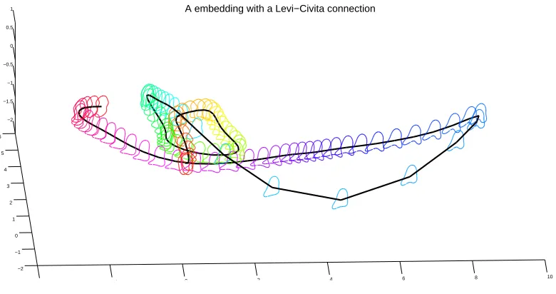 Figure 4.2: The embedding of a shape sequence in Figure 4.1 into R3.