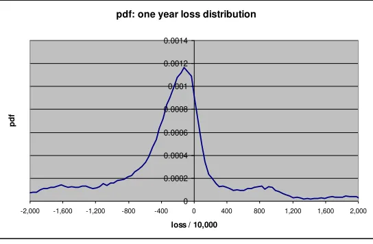 Figure 4 Histogram of loss distribution at 1 year 