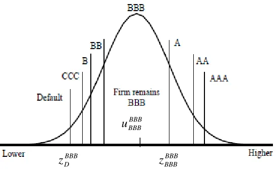 Figure 1 Credit migration rating thresholds (for BBB) 