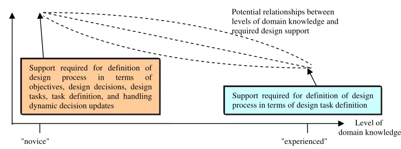 Figure 10: Reduction in support needed as levels of general domain knowledge increase 