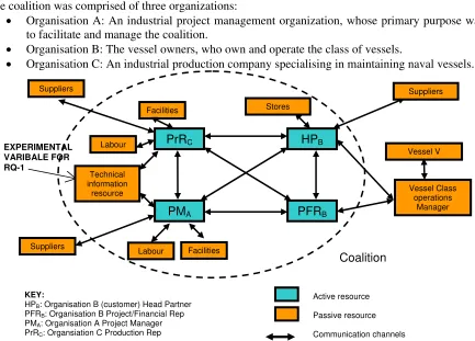 Figure 2: The design network 