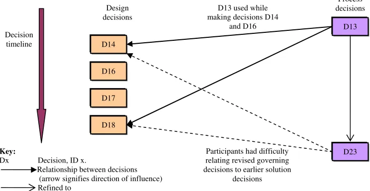 Figure 9: The observed dynamic nature of decisions 